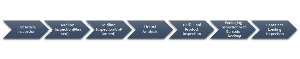 Quality Inspection flow